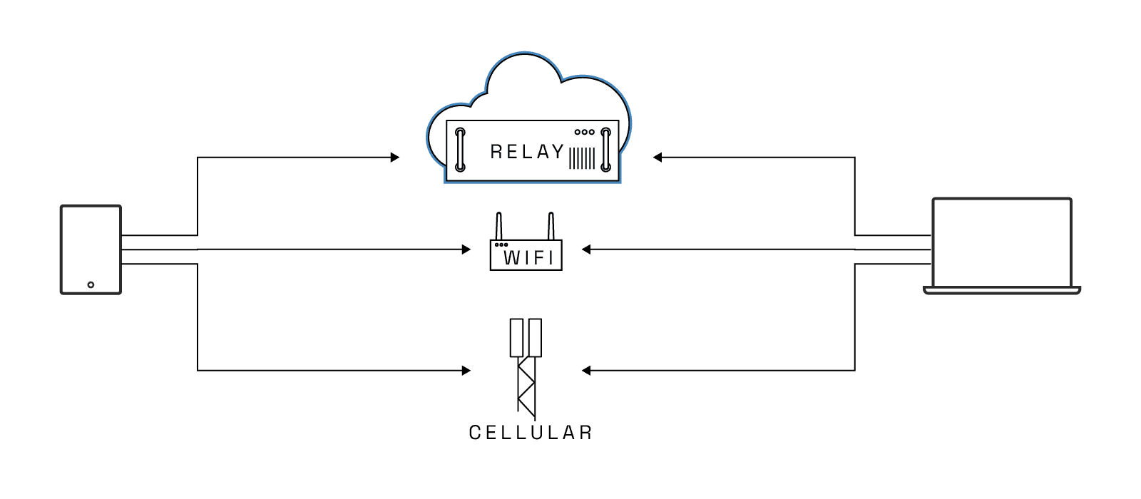 a phone and a laptop connected by cloud, cellular, and wifi paths through the internet